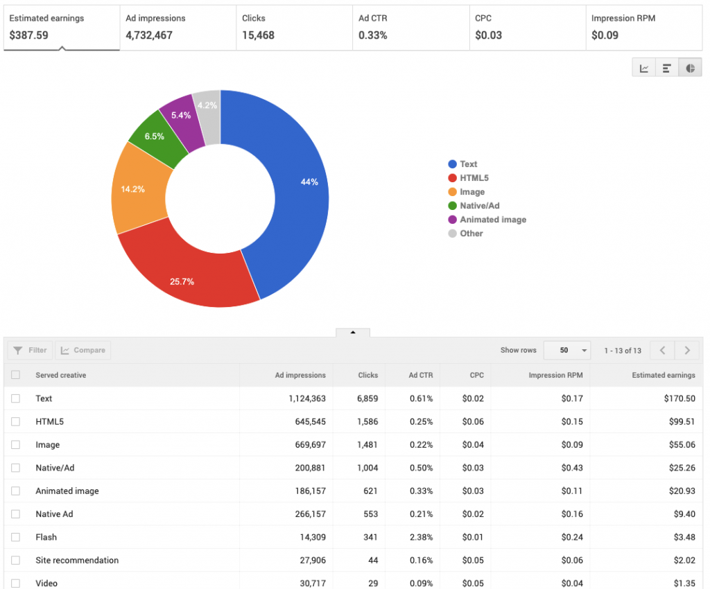 AdSense Creative Type Rates: Bangladesh