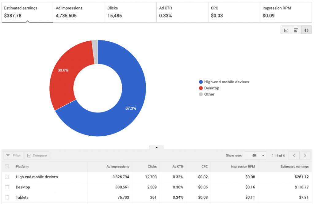 AdSense Device Type Rates: Bangladesh