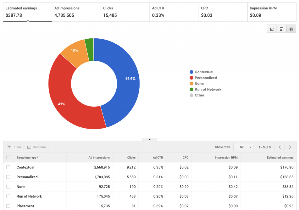 AdSense Targeting Type Rates: Bangladesh