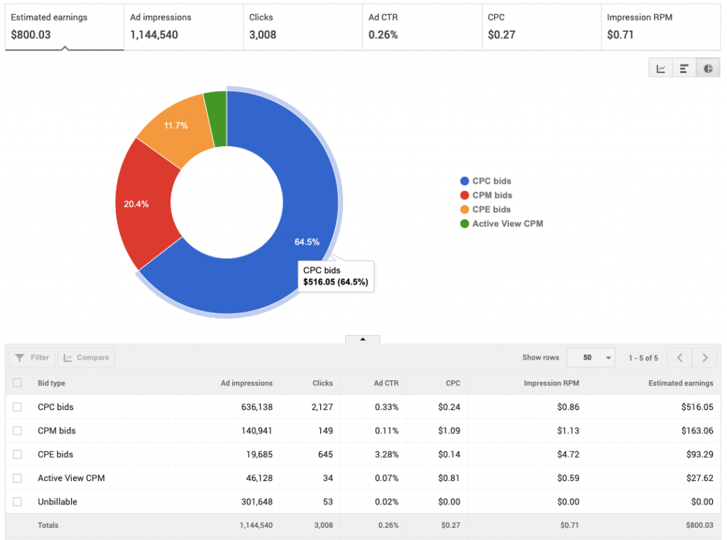 AdSense Bid Type Rates: Canada