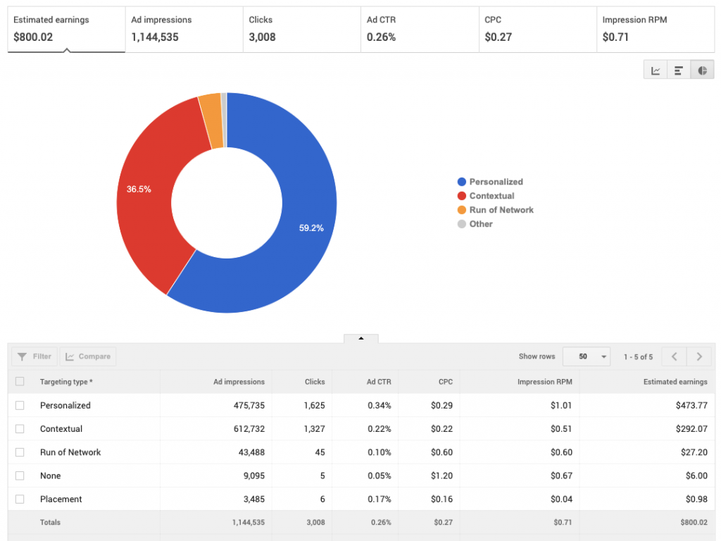 AdSense Targeting Type Rates: Canada