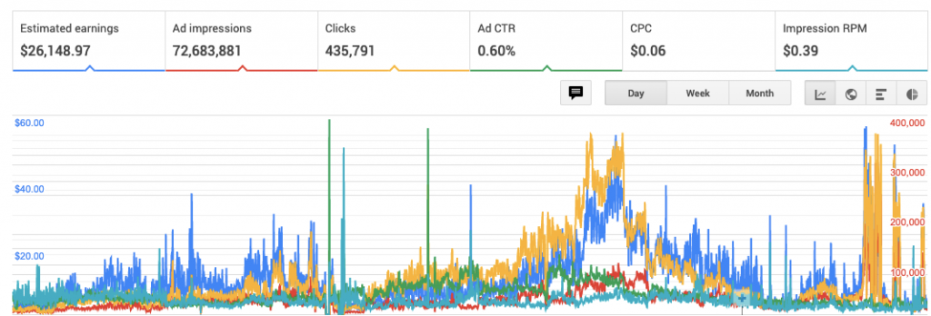 Average Cost per Click by Country [DATA]