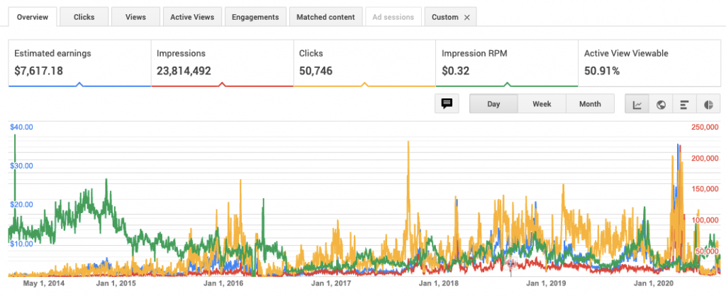 Full list of CPM / RPM of all 200 countries on  - US Dollar per 1000  views - Monetization 