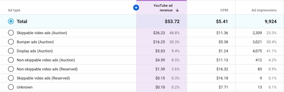 Why my  CPM is SO HIGH $100+ Channel 