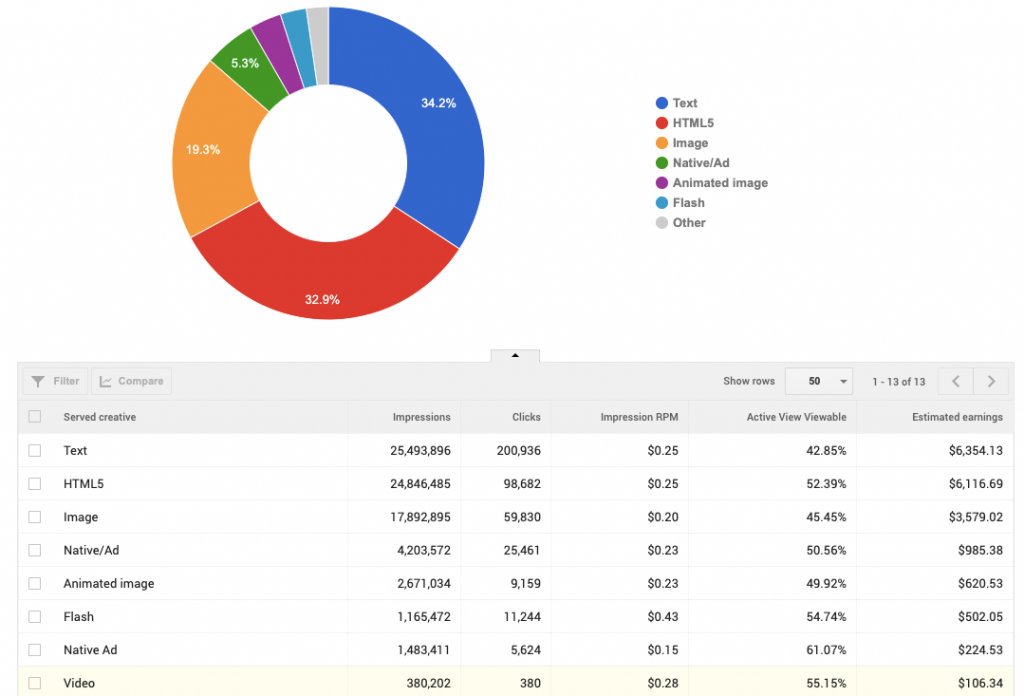 CPM Rates & RPM Rates by Country 2023