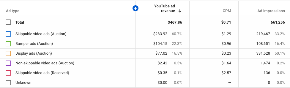 Youtube Cpm Rates In India 21 Ad Cpm Rates