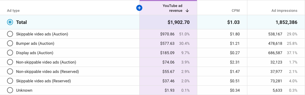 Highest Paying CPM niches on  - TubeYou