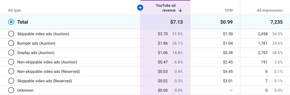 Highest CPM Countries in 2023 for increasing your Channel's Revenue