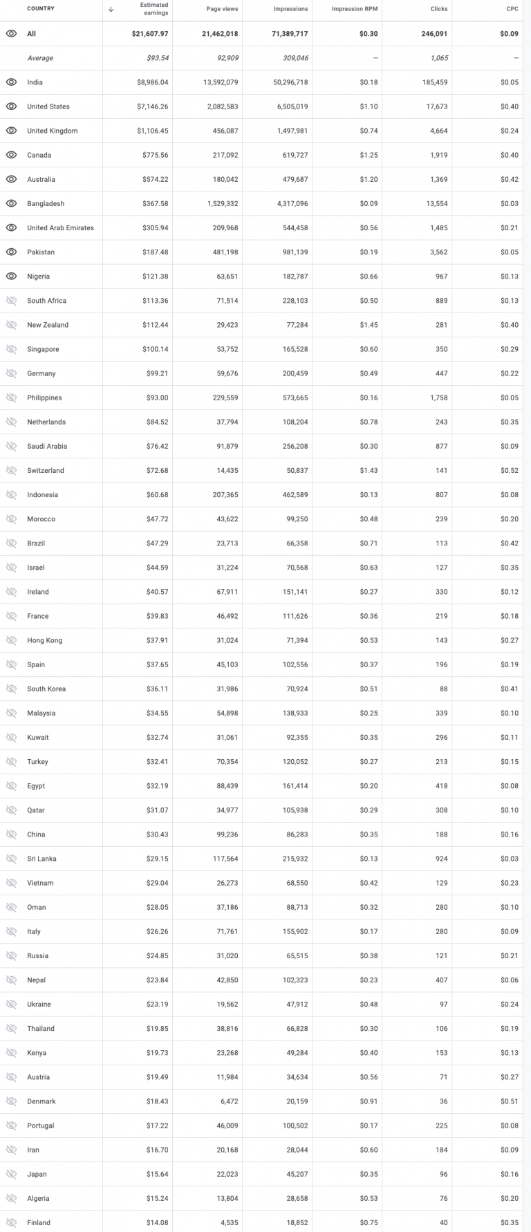 AdSense CPC Rates by Country: 2021-2022 | Ad CPM Rates