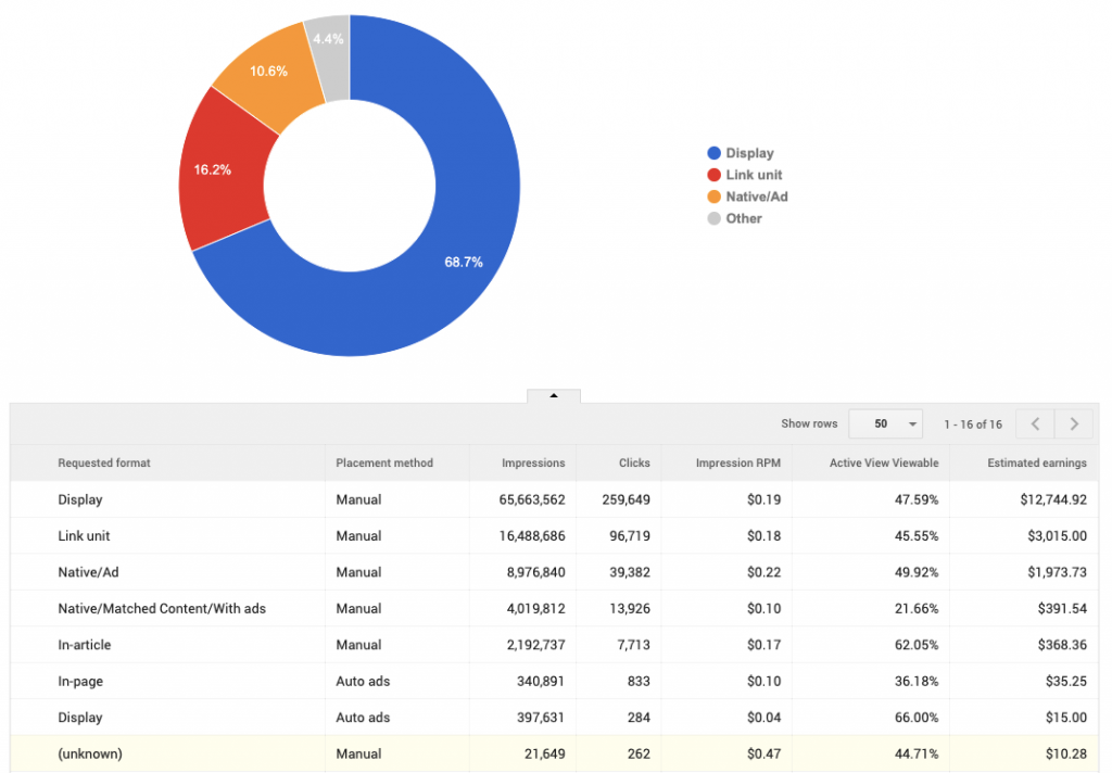 What are  CPM & RPM Rates by Country 2023?