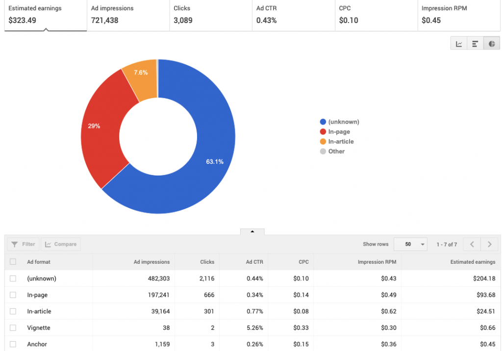 AdSense RPM Rates by Country in 2023