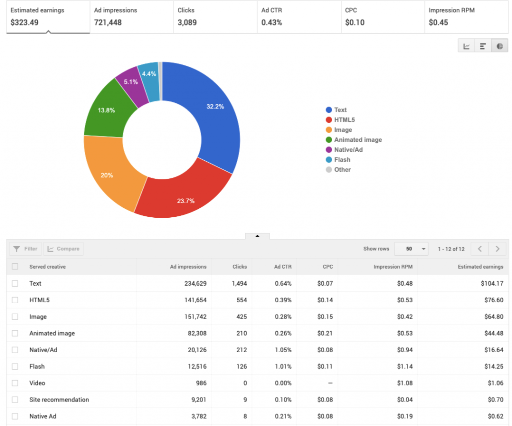 AdSense Creative Type Rates: SA