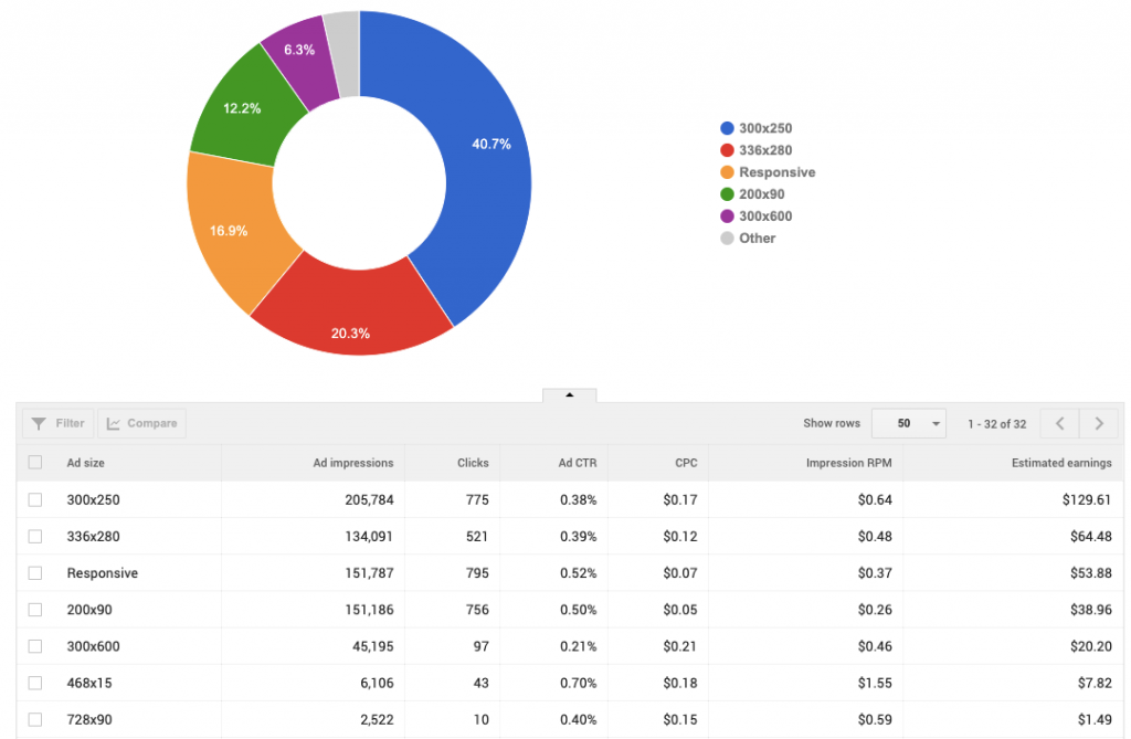 AdSense RPM Rates by Country in 2023