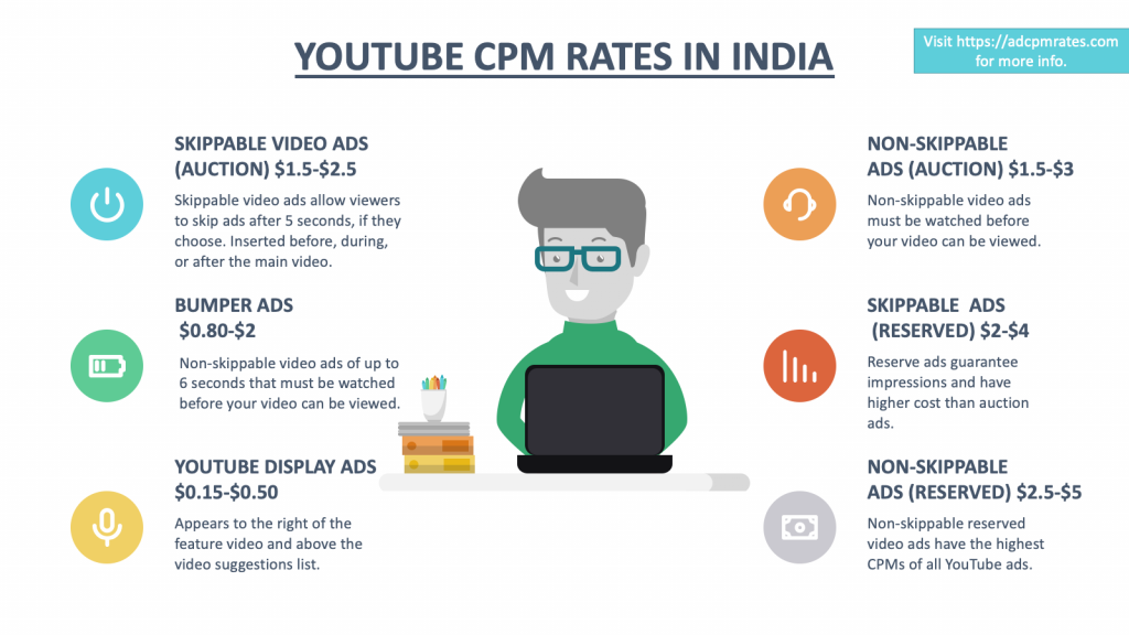 YouTube CPM Rates in India