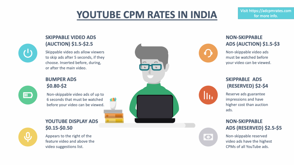 CPM Rates & RPM Rates by Country 2023