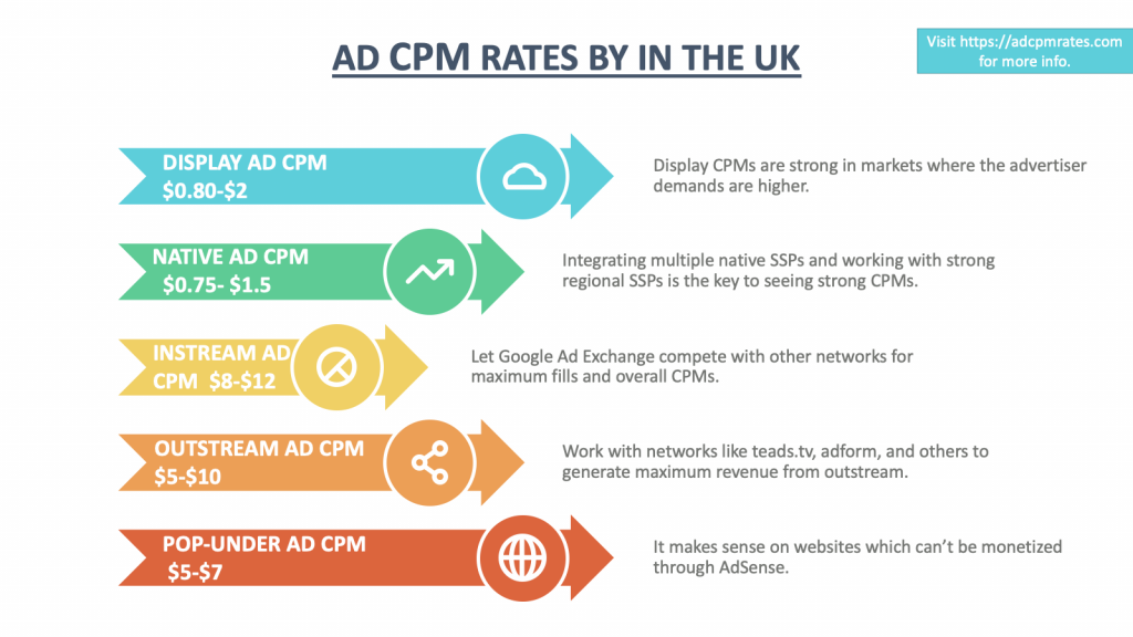 CPM Rates in the UK: 2022-2023 - Ad CPM Rates