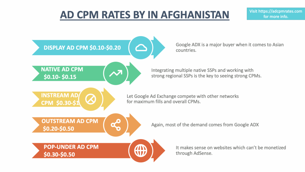 Ad CPM Rates in Afghanistan 