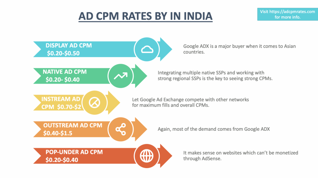 CPM Rates in India: 2022-2023 - Ad CPM Rates