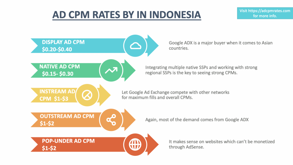 CPM Rates in Indonesia: 2022-2023 - Ad CPM Rates