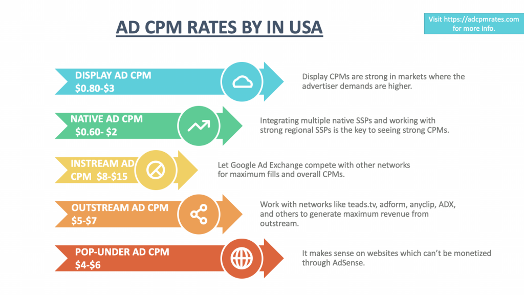Ad CPM Rates in the US