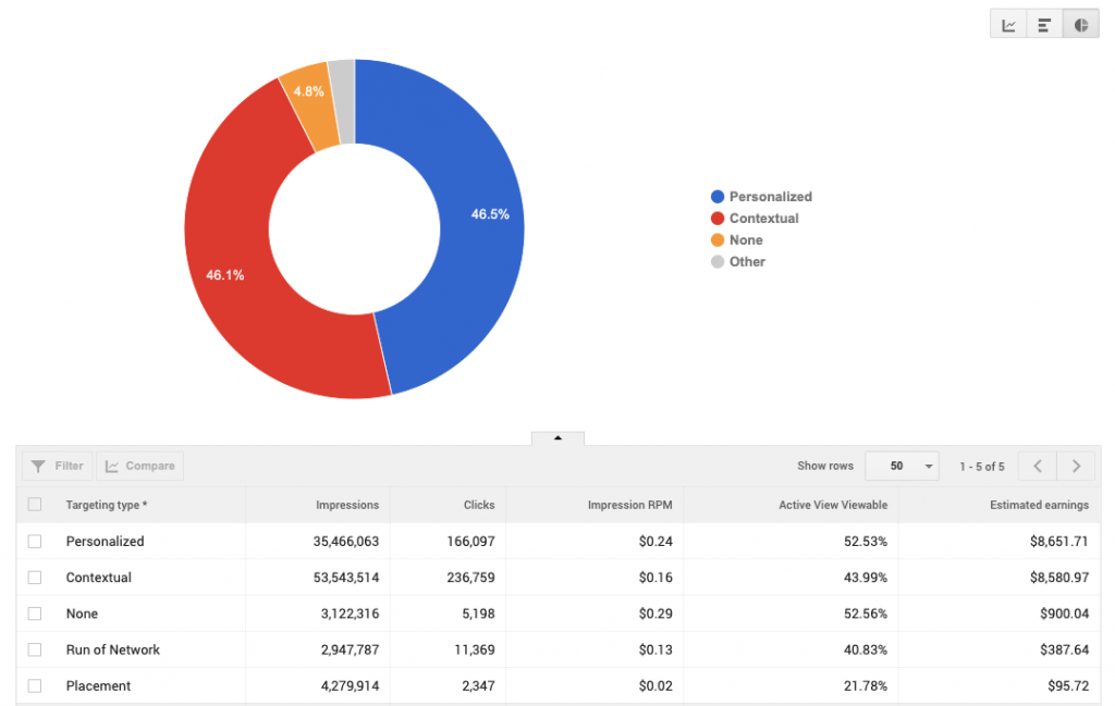 AdSense CPM Rates by Targeting