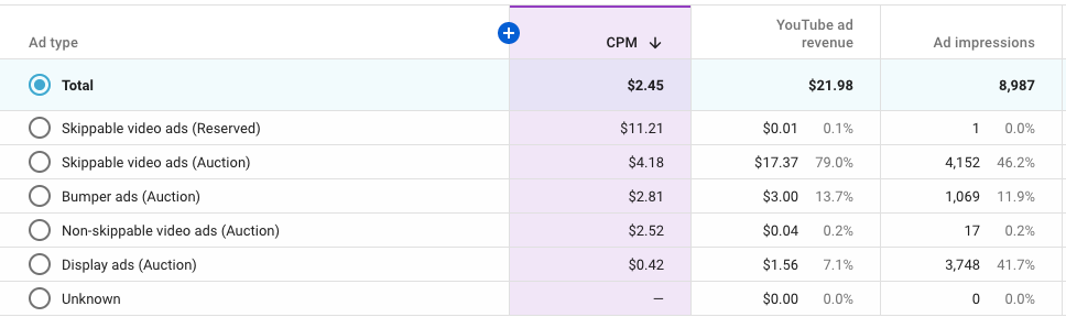 CPM Rates in the UAE: 2022-2023 - Ad CPM Rates