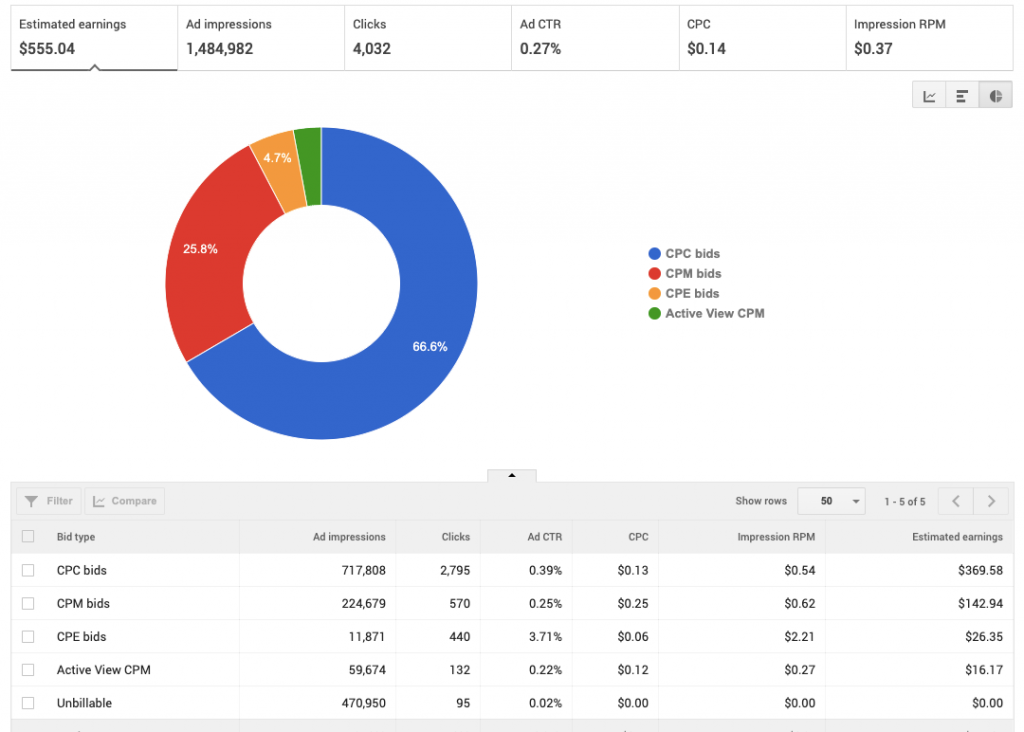 AdSense Bid Type Rates: UAE