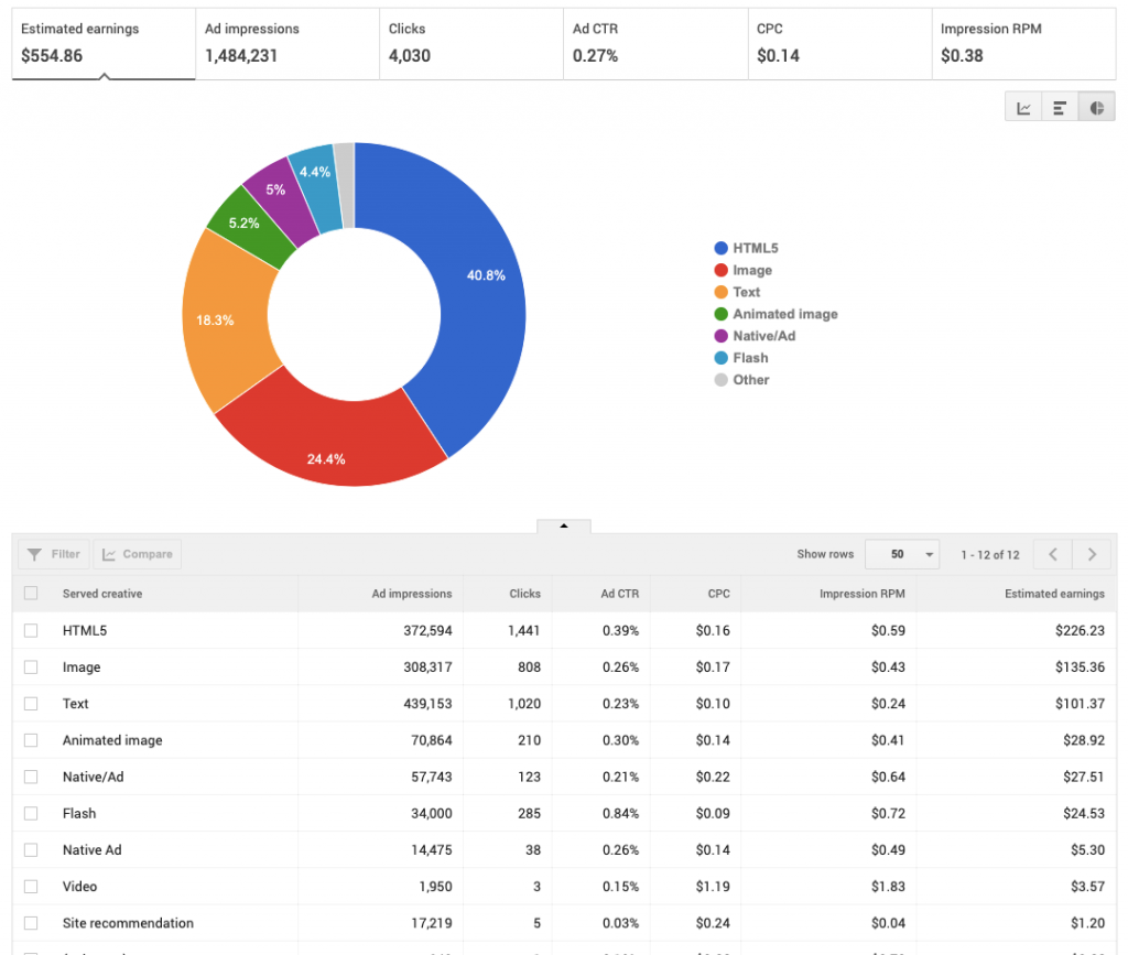 AdSense Creative Type Rates: UAE