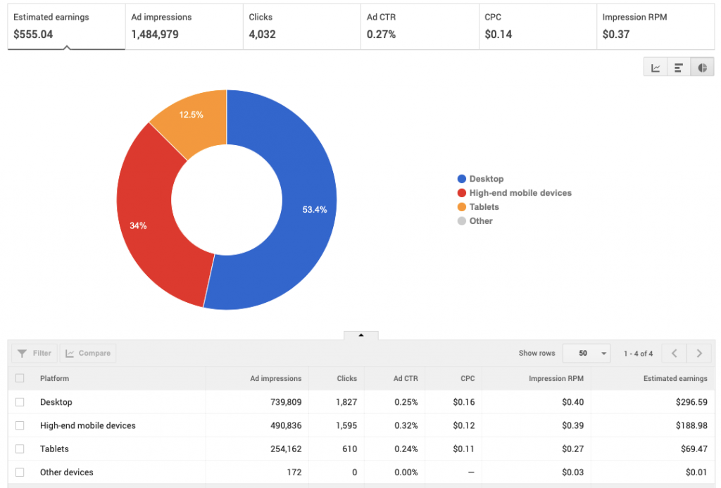 AdSense Device Type Rates: UAE