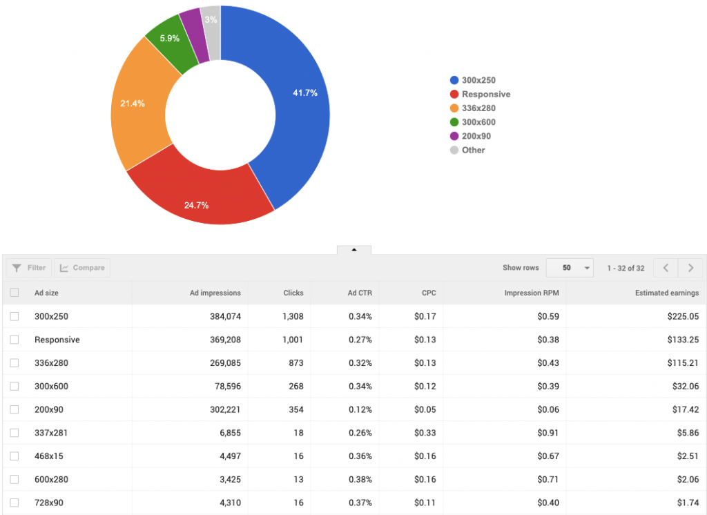 AdSense Ad Size Rates: UAE