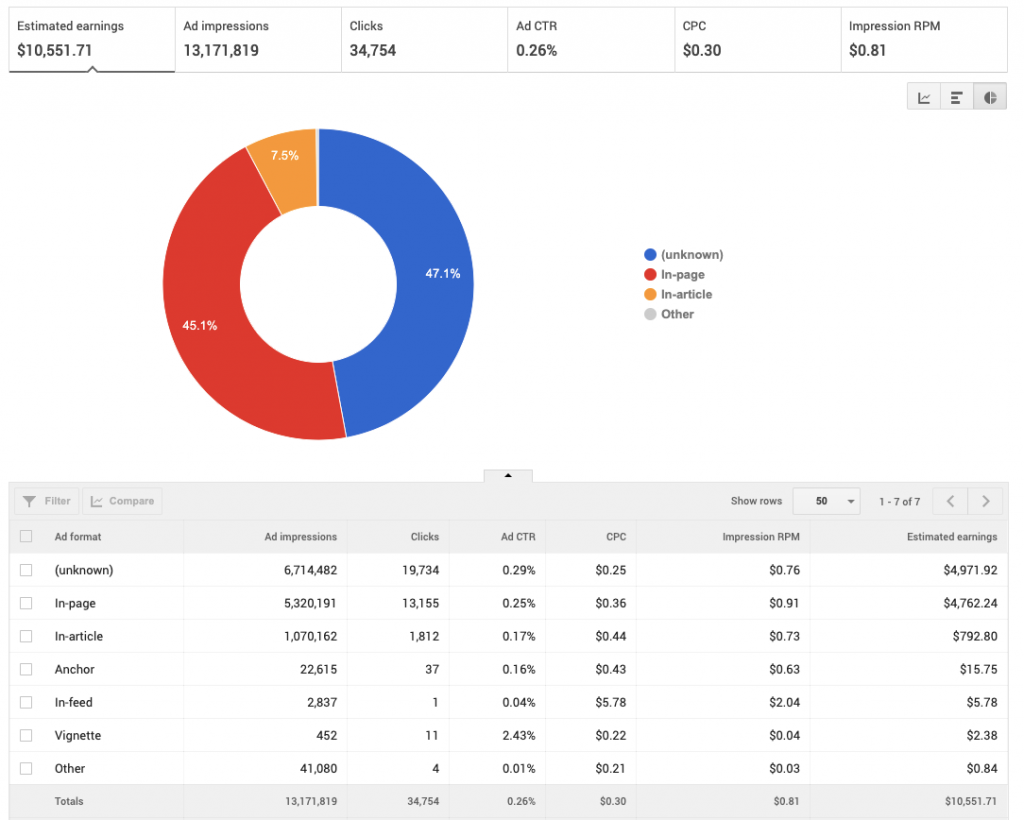 AdSense Ad Format Rates for US