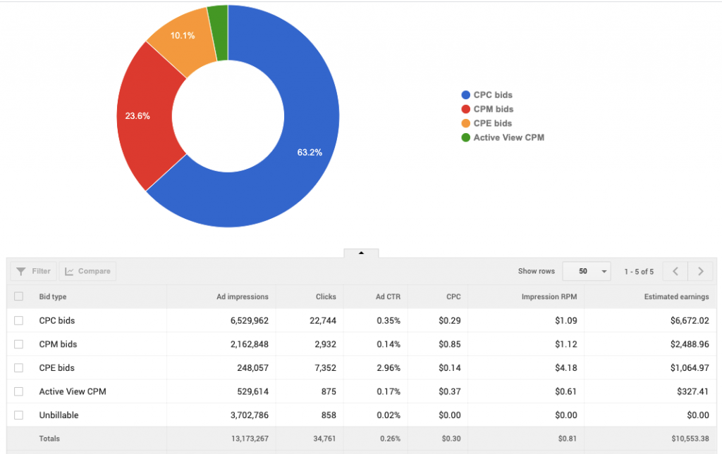 Average AdSense CPM Depends on Category and Tactics