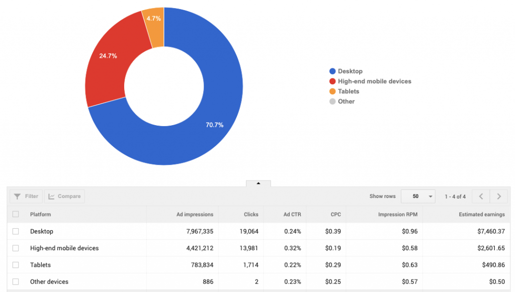 AdSense RPM Rates by Country in 2023