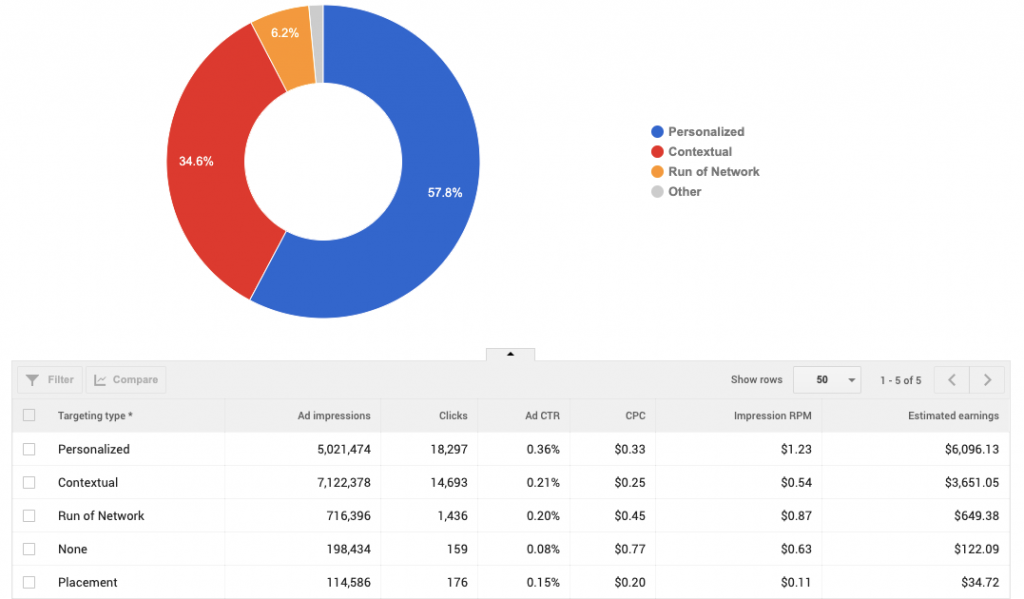 CPM & RPM Rates by Country 2023 [Updated] - Blogger Nexus