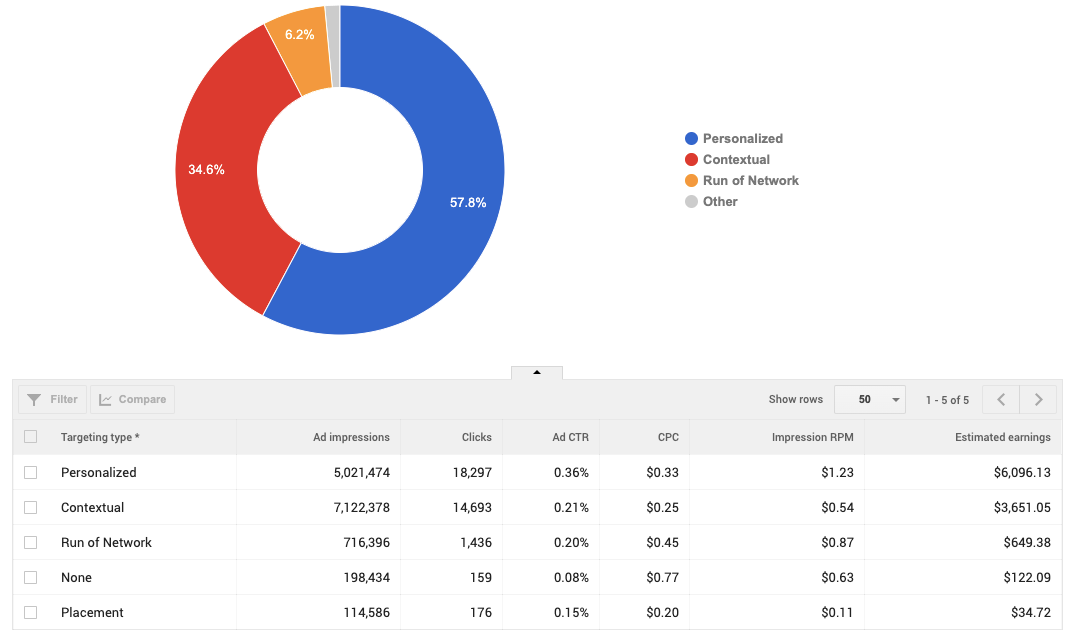 AdSense CPM or CPC Rates in the USA: Targeting Types.