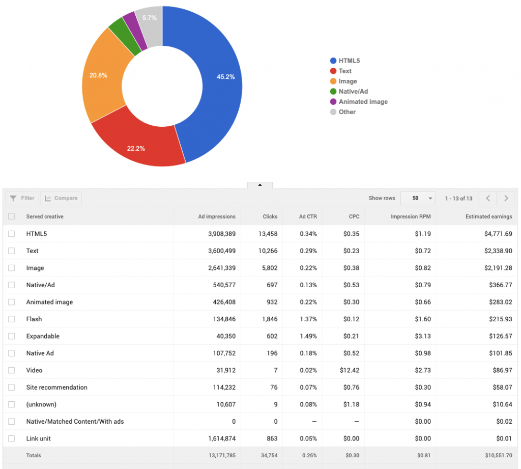 AdSense Creative Type Rates for US