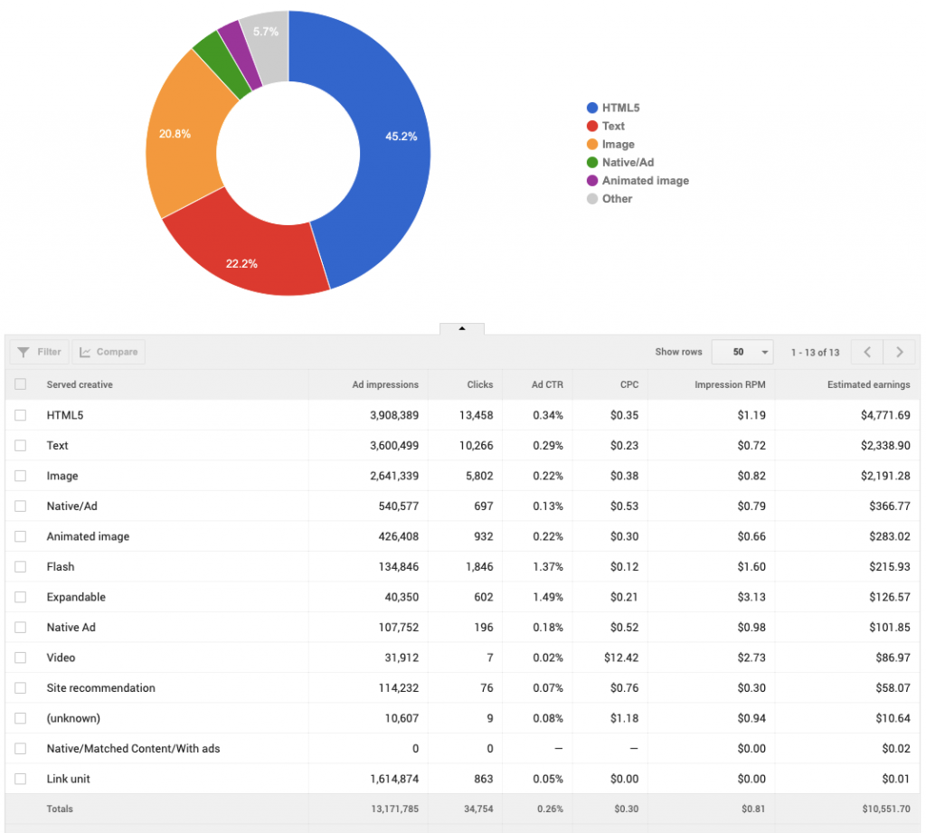 AdSense CPM Rates in USA: 2022-2023 - Ad CPM Rates