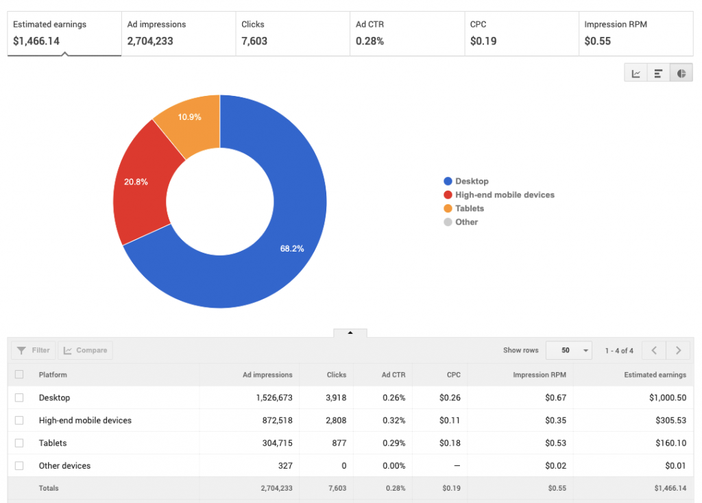 AdSense Device Type Rates: UK