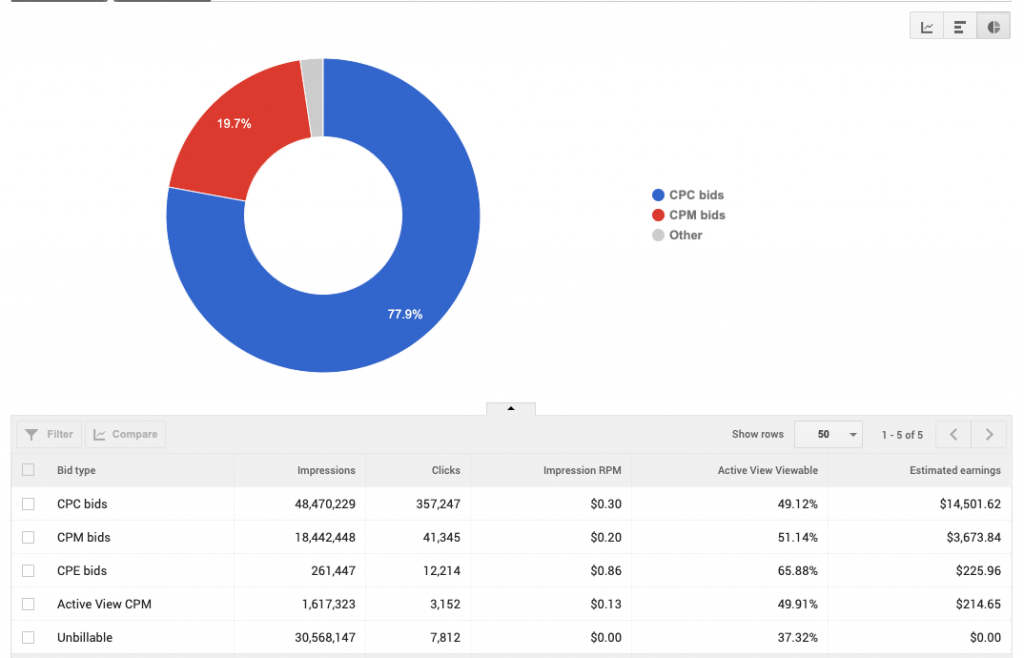 AdSense CPM Rates by Bid Types