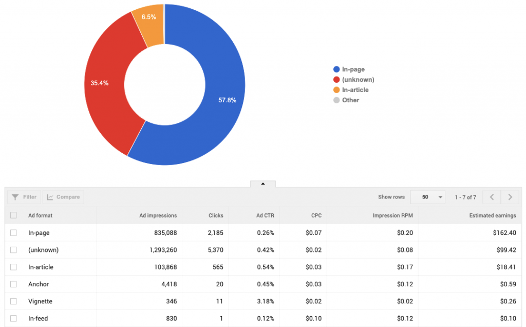 AdSense Ad Format Rates: Pakistan