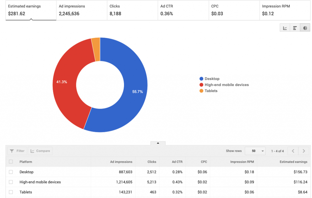 AdSense CPM Rates by Device: Pakistan