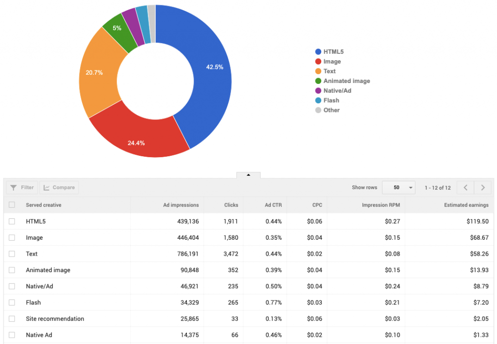 AdSense CPM Rates: Pakistan