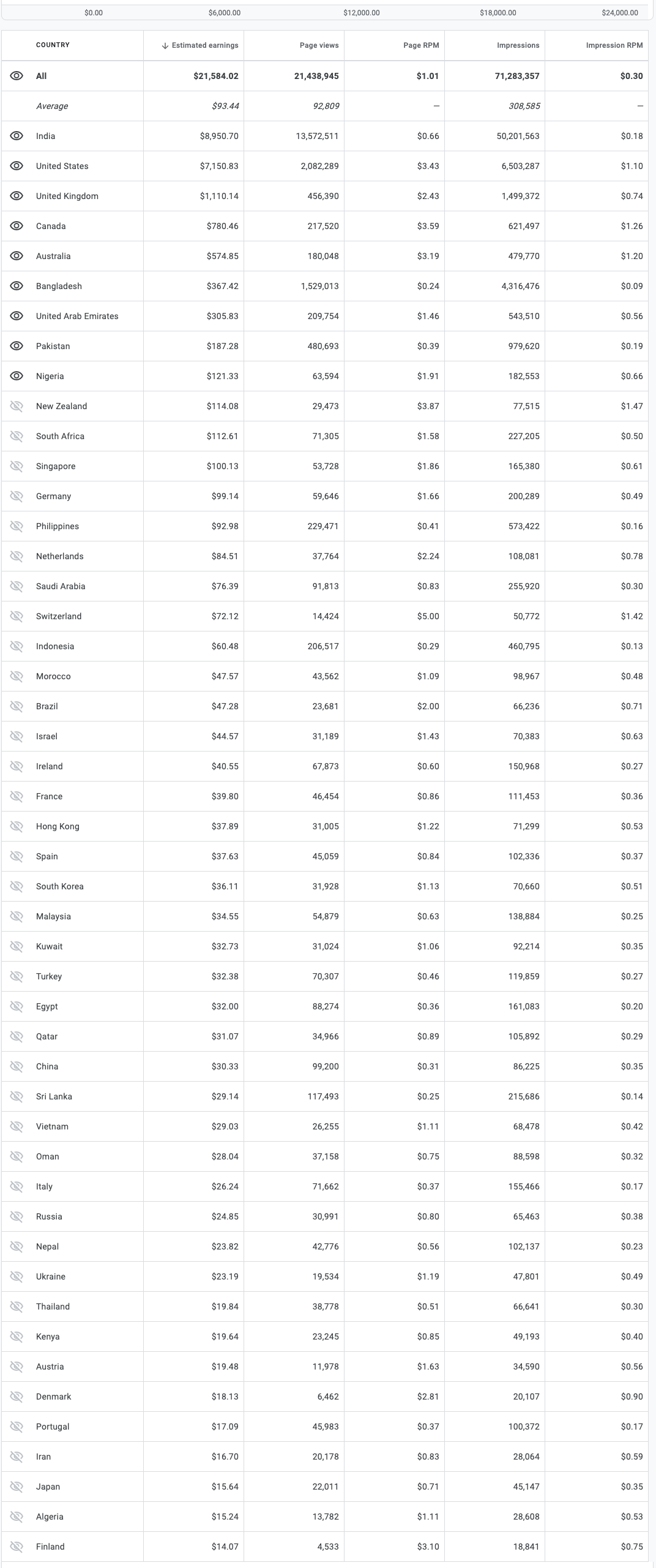 AdSense CPM Rates by Country: 2021-2022 | Ad CPM Rates