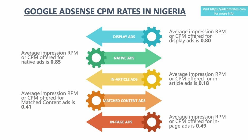 AdSense CPM Rates in Nigeria