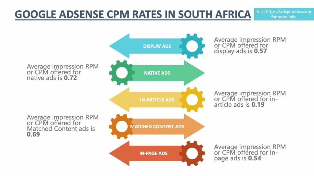 AdSense CPM Rates in South Africa