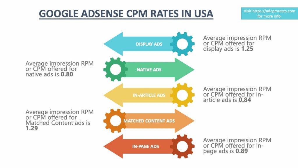 CPM Rates & RPM Rates by Country 2023