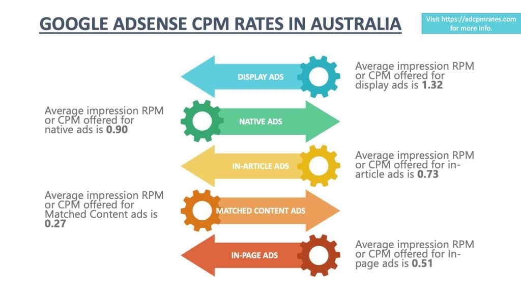 AdSense CPM Rates in Australia