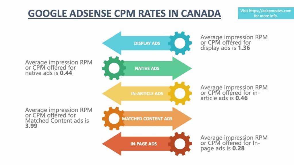 CPM Rates in Canada: 2022-2023 - Ad CPM Rates