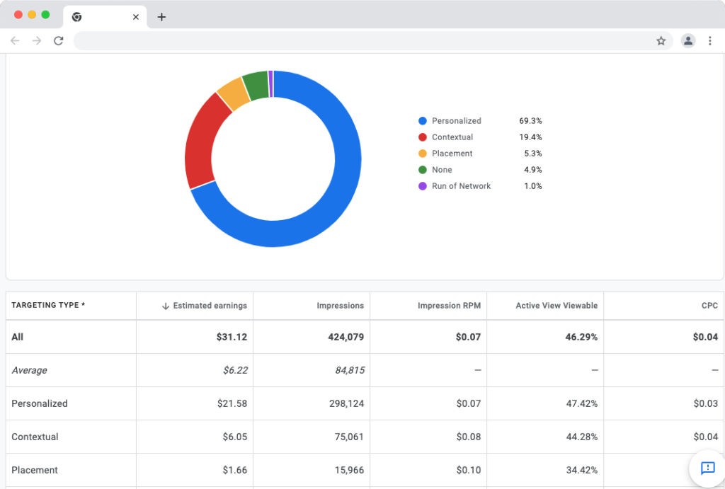 CPM & RPM Rates by Country 2023 [Updated] - Blogger Nexus