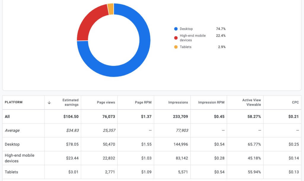 Cpm work 2023 Live Proof - Adsense Proof 800$ in just 2 day - financial Tech